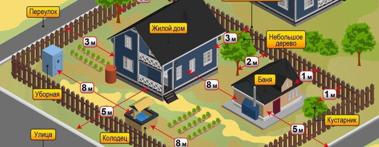 Расстояния между постройками в СНТ. Расстояния между постройками в СНТ.